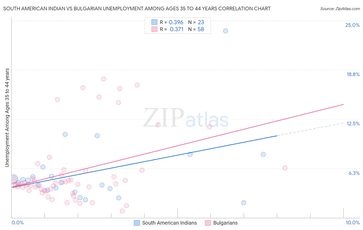 South American Indian vs Bulgarian Unemployment Among Ages 35 to 44 years
