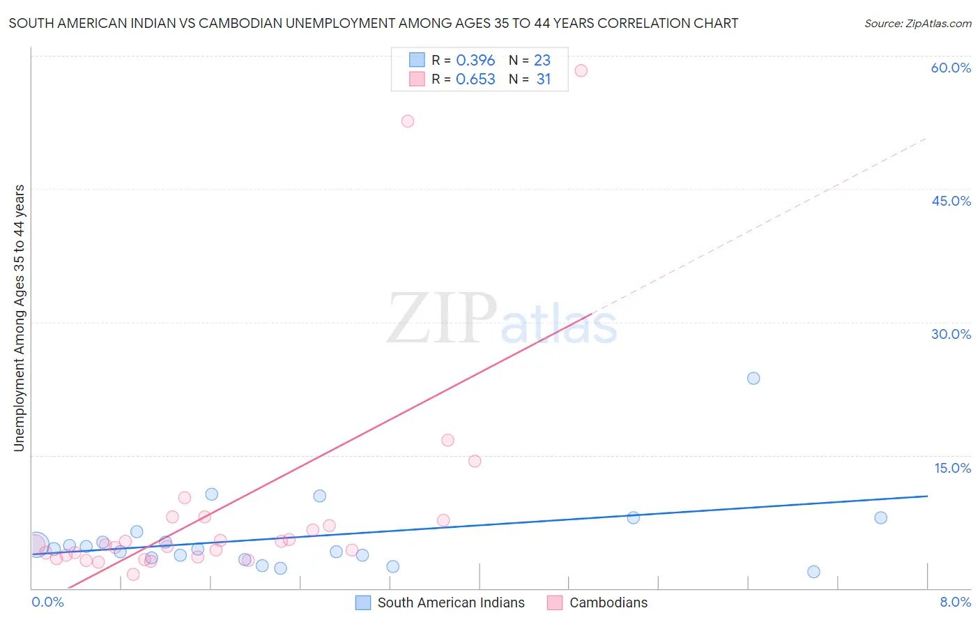 South American Indian vs Cambodian Unemployment Among Ages 35 to 44 years