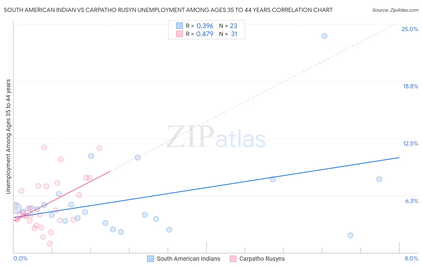 South American Indian vs Carpatho Rusyn Unemployment Among Ages 35 to 44 years
