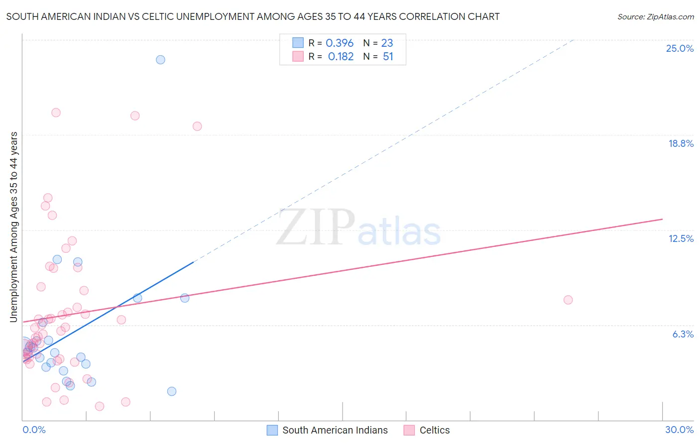 South American Indian vs Celtic Unemployment Among Ages 35 to 44 years