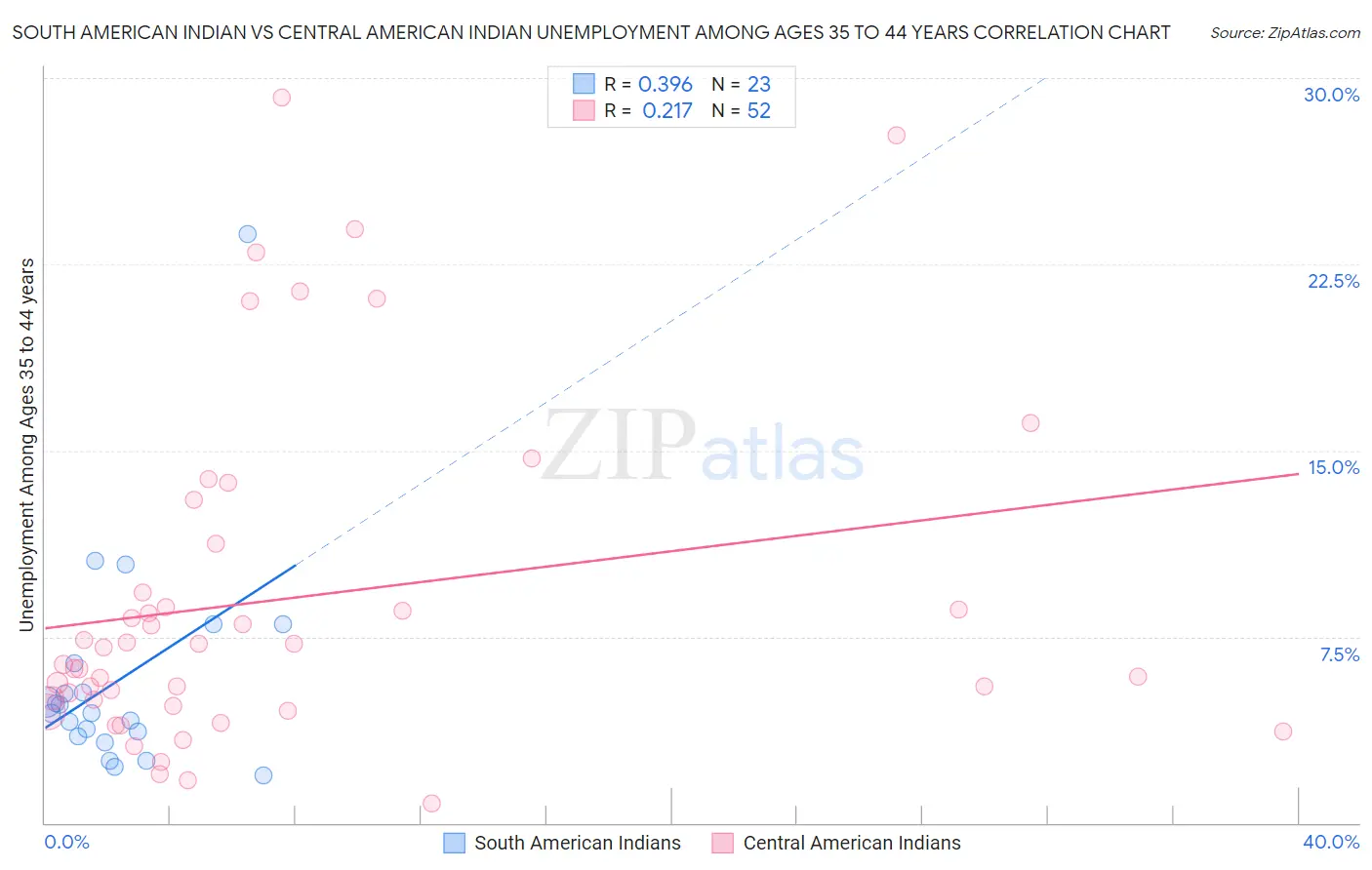 South American Indian vs Central American Indian Unemployment Among Ages 35 to 44 years