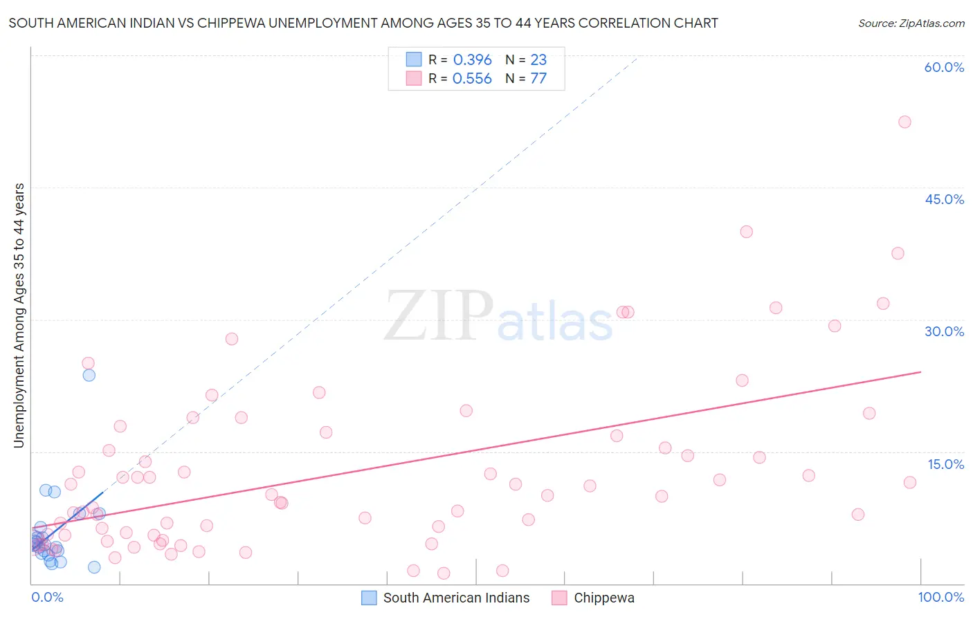 South American Indian vs Chippewa Unemployment Among Ages 35 to 44 years