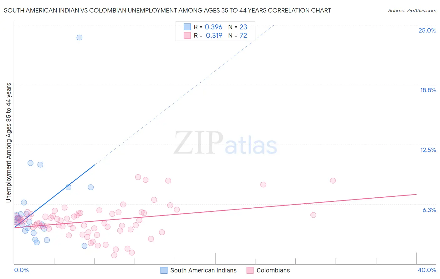 South American Indian vs Colombian Unemployment Among Ages 35 to 44 years