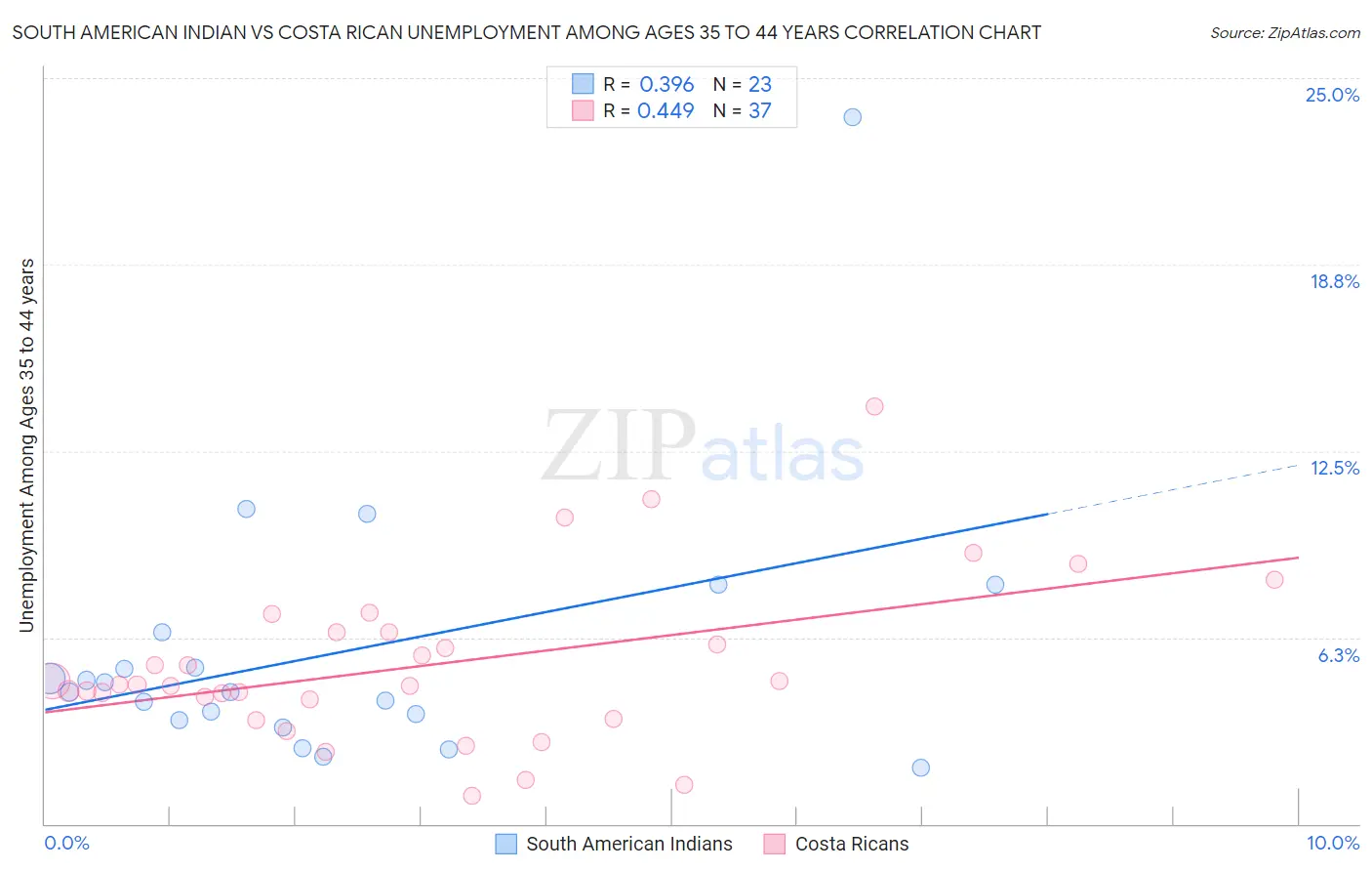 South American Indian vs Costa Rican Unemployment Among Ages 35 to 44 years