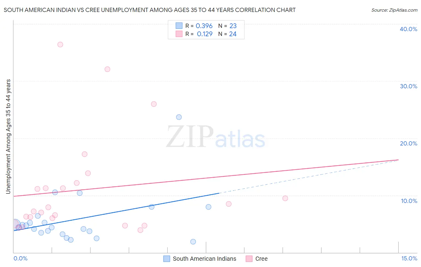 South American Indian vs Cree Unemployment Among Ages 35 to 44 years
