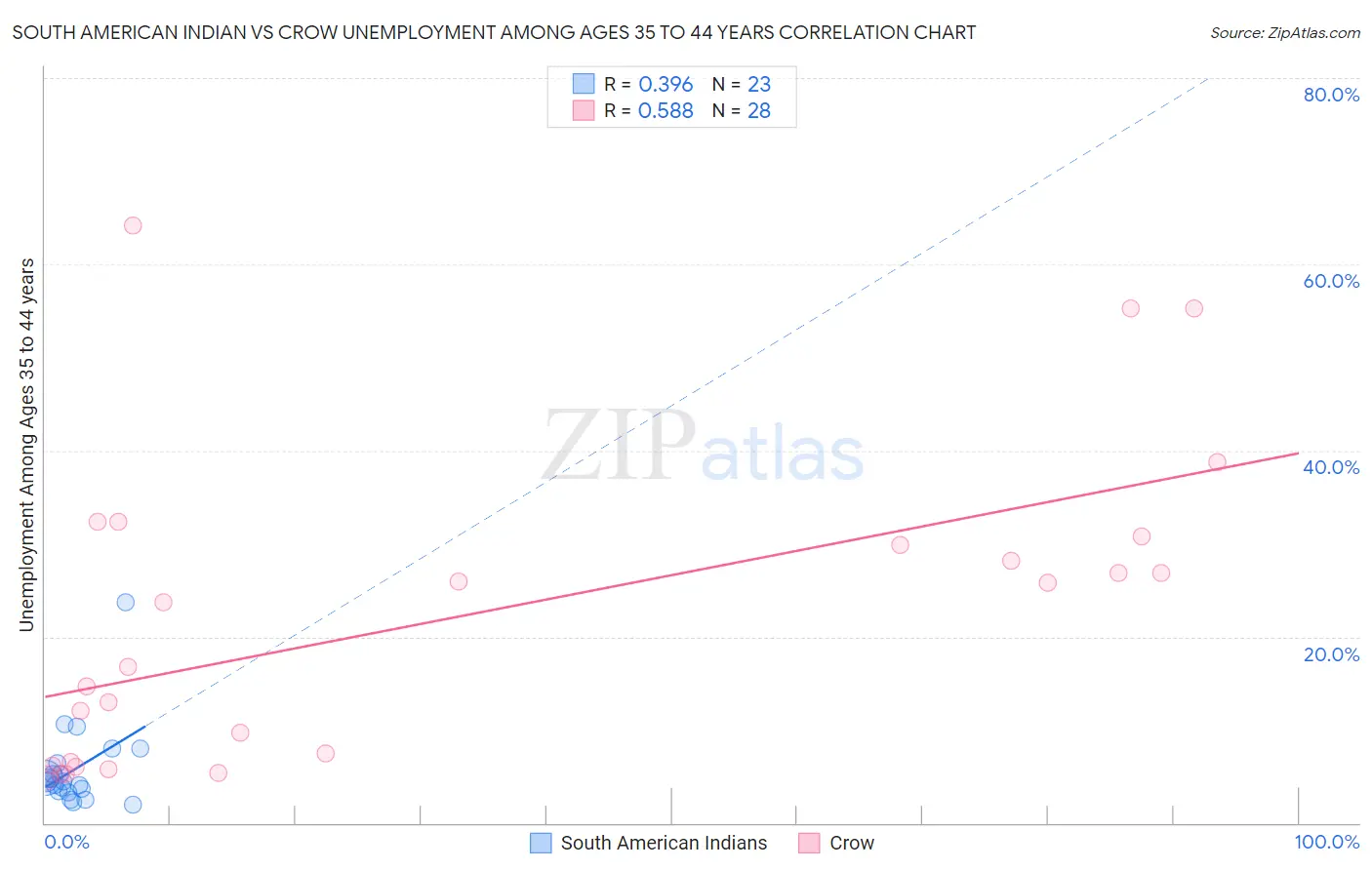 South American Indian vs Crow Unemployment Among Ages 35 to 44 years