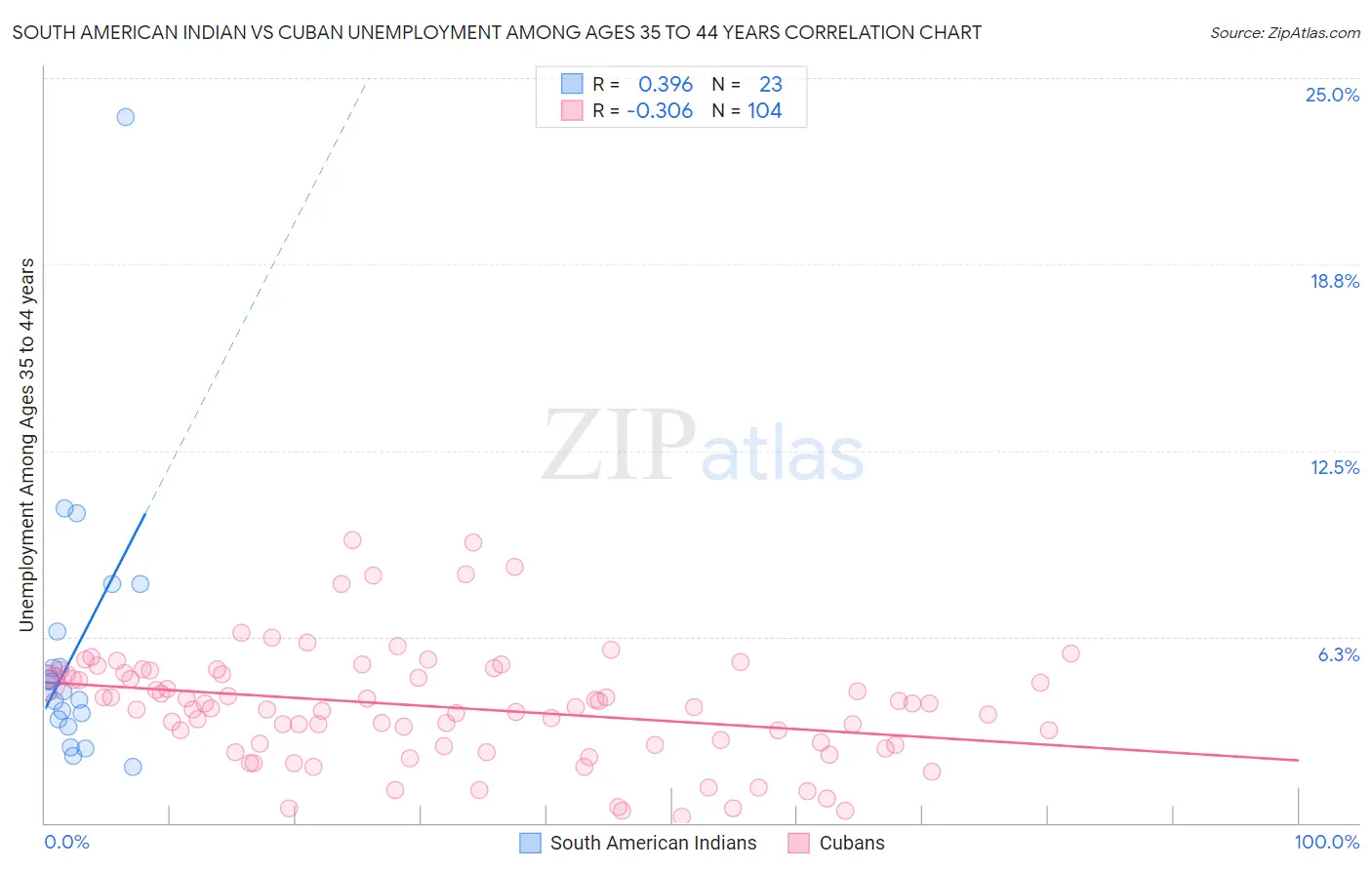 South American Indian vs Cuban Unemployment Among Ages 35 to 44 years