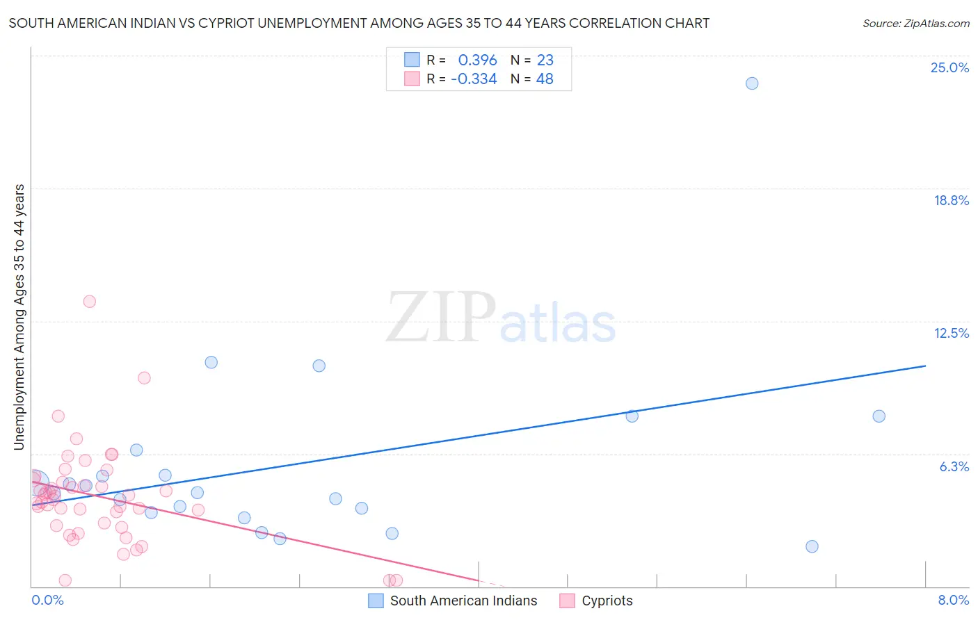 South American Indian vs Cypriot Unemployment Among Ages 35 to 44 years