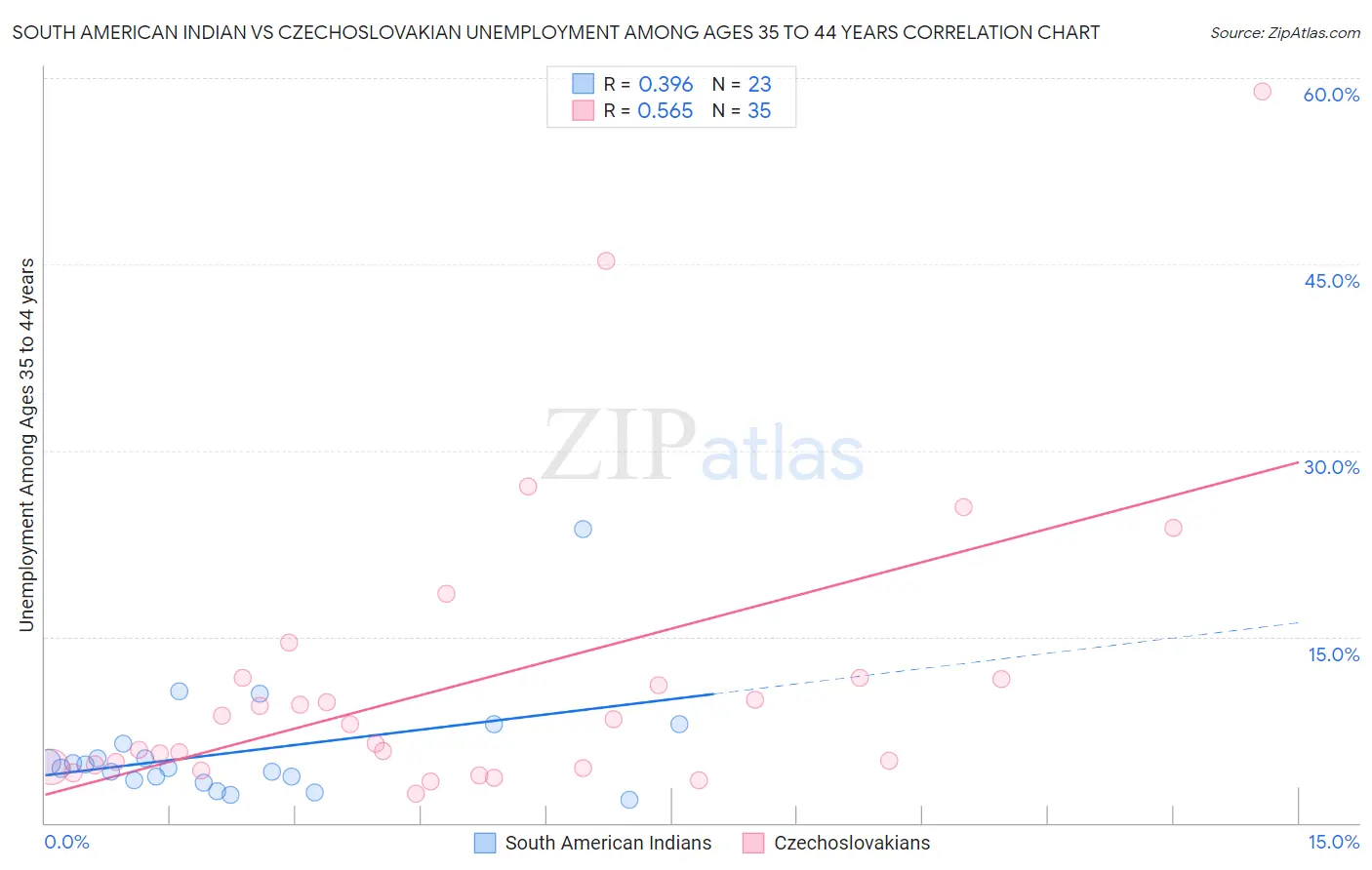 South American Indian vs Czechoslovakian Unemployment Among Ages 35 to 44 years