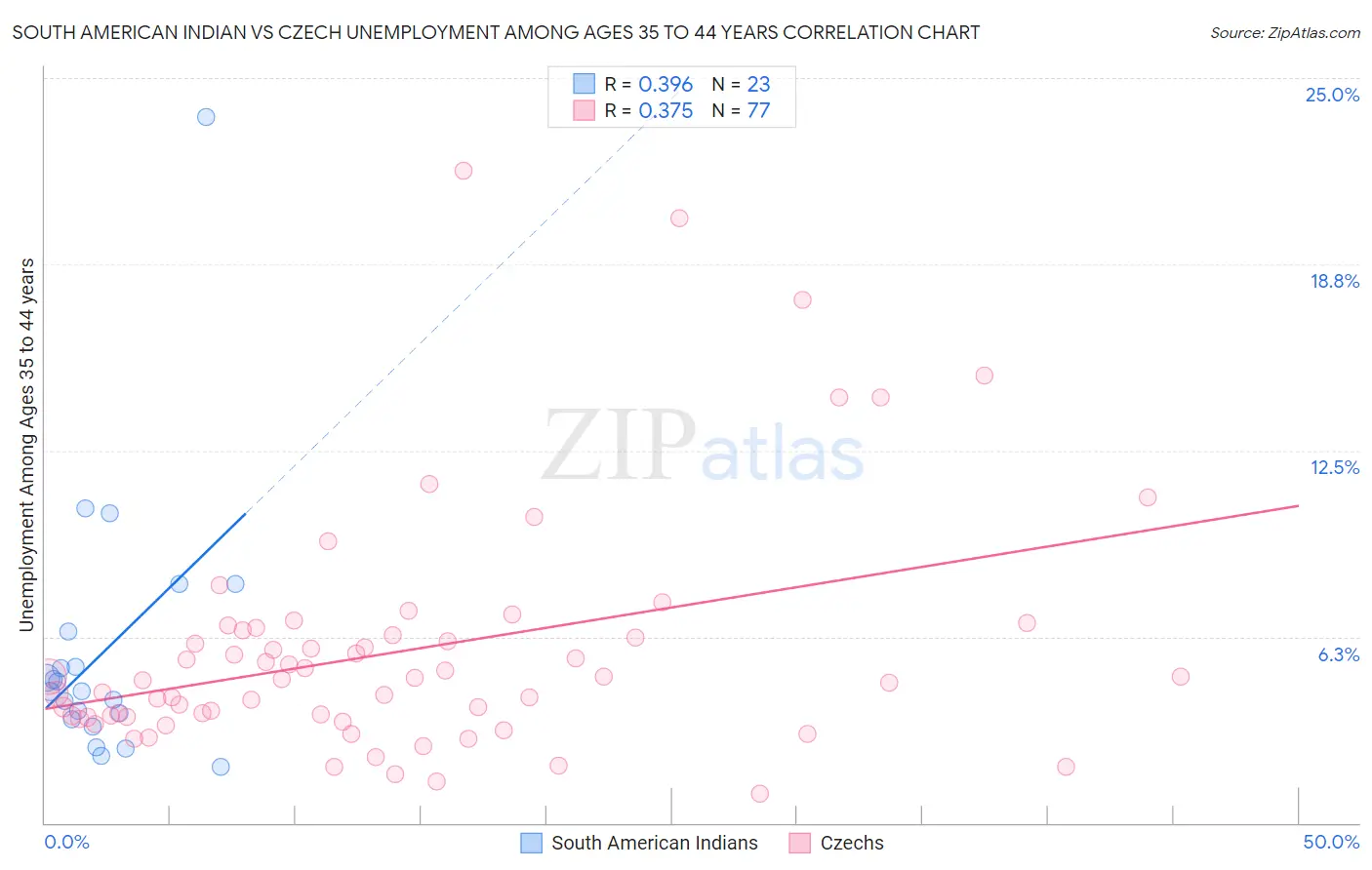 South American Indian vs Czech Unemployment Among Ages 35 to 44 years