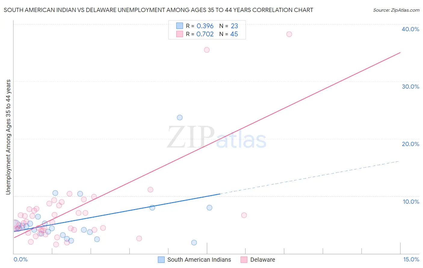 South American Indian vs Delaware Unemployment Among Ages 35 to 44 years