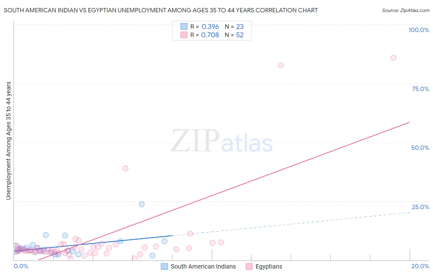 South American Indian vs Egyptian Unemployment Among Ages 35 to 44 years