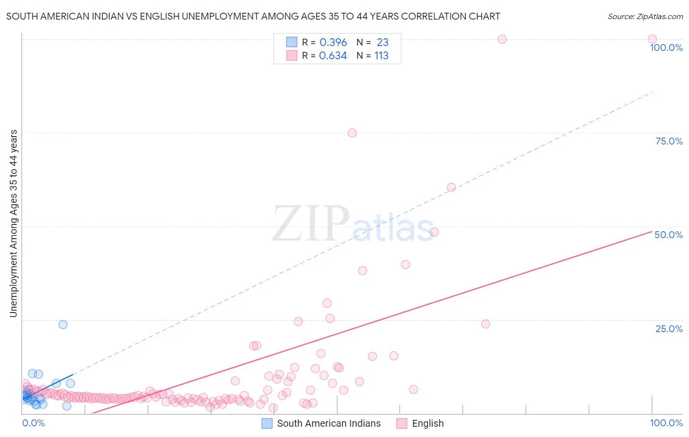 South American Indian vs English Unemployment Among Ages 35 to 44 years