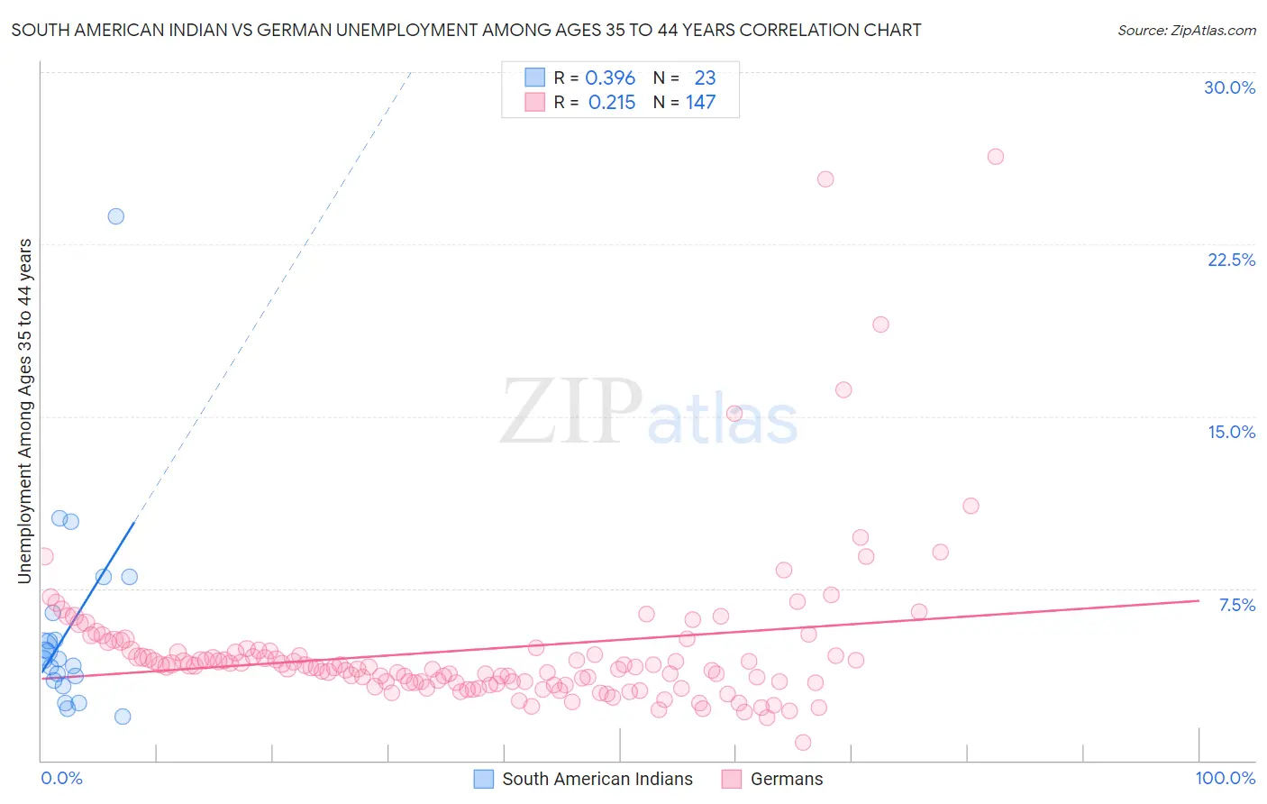 South American Indian vs German Unemployment Among Ages 35 to 44 years