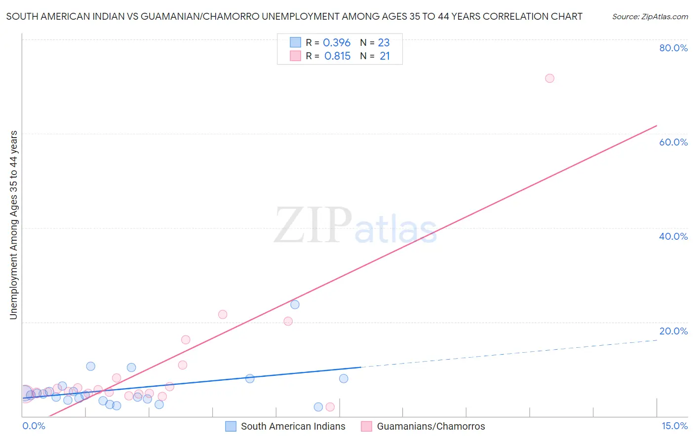 South American Indian vs Guamanian/Chamorro Unemployment Among Ages 35 to 44 years