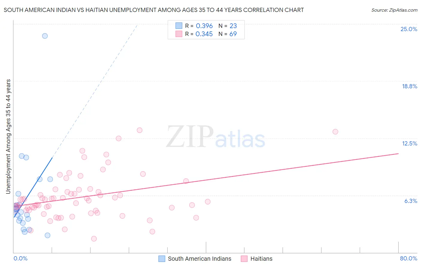 South American Indian vs Haitian Unemployment Among Ages 35 to 44 years