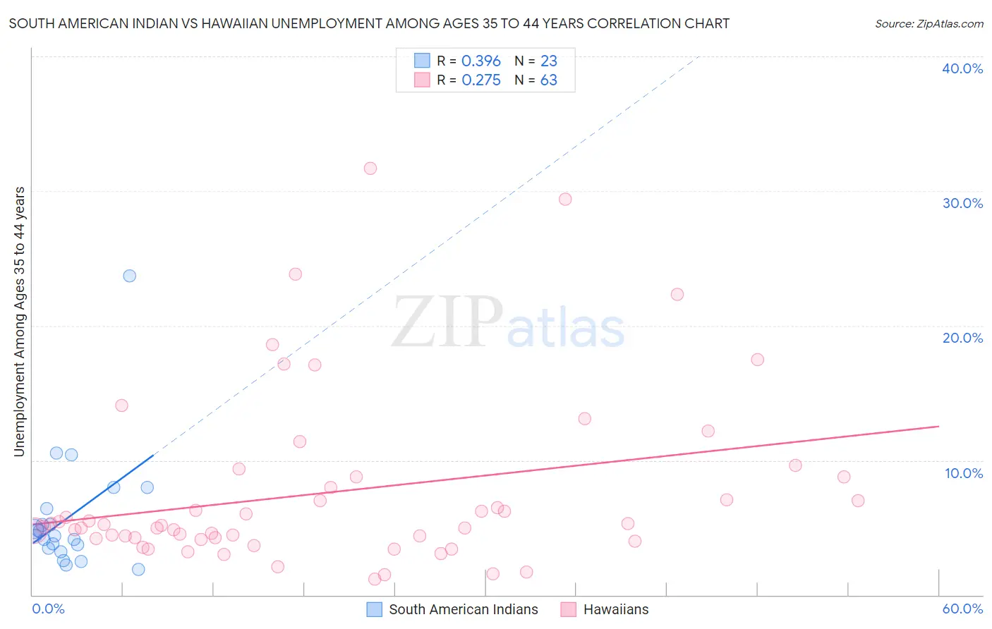South American Indian vs Hawaiian Unemployment Among Ages 35 to 44 years