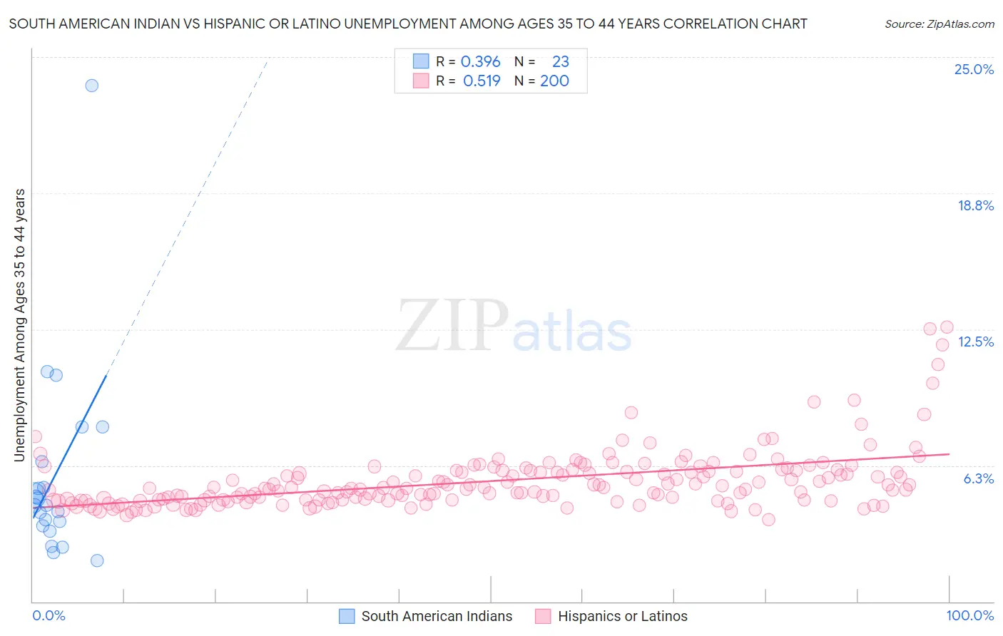 South American Indian vs Hispanic or Latino Unemployment Among Ages 35 to 44 years