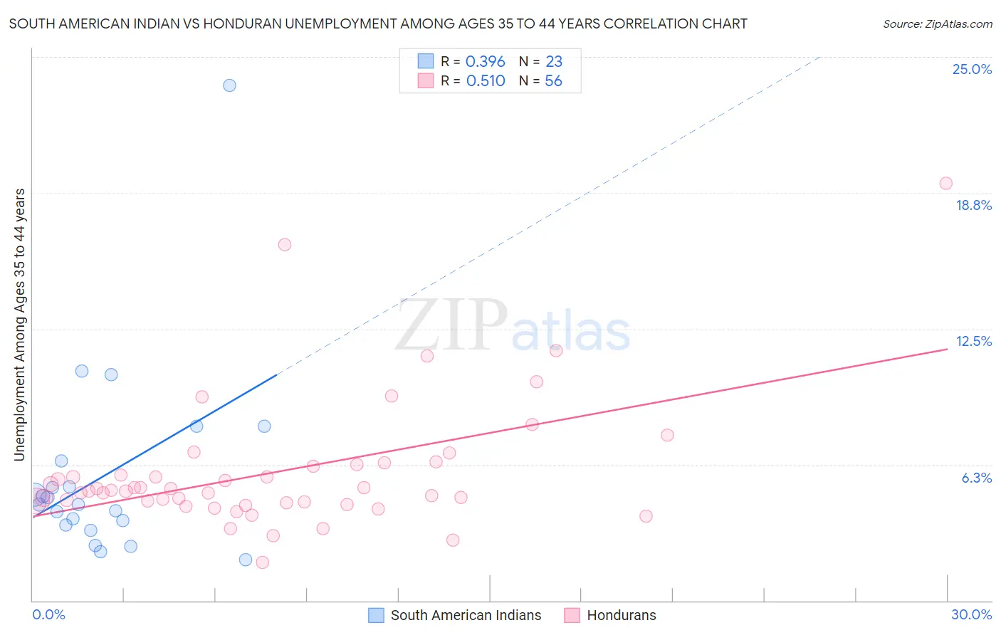 South American Indian vs Honduran Unemployment Among Ages 35 to 44 years