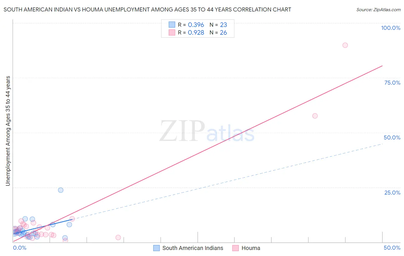 South American Indian vs Houma Unemployment Among Ages 35 to 44 years