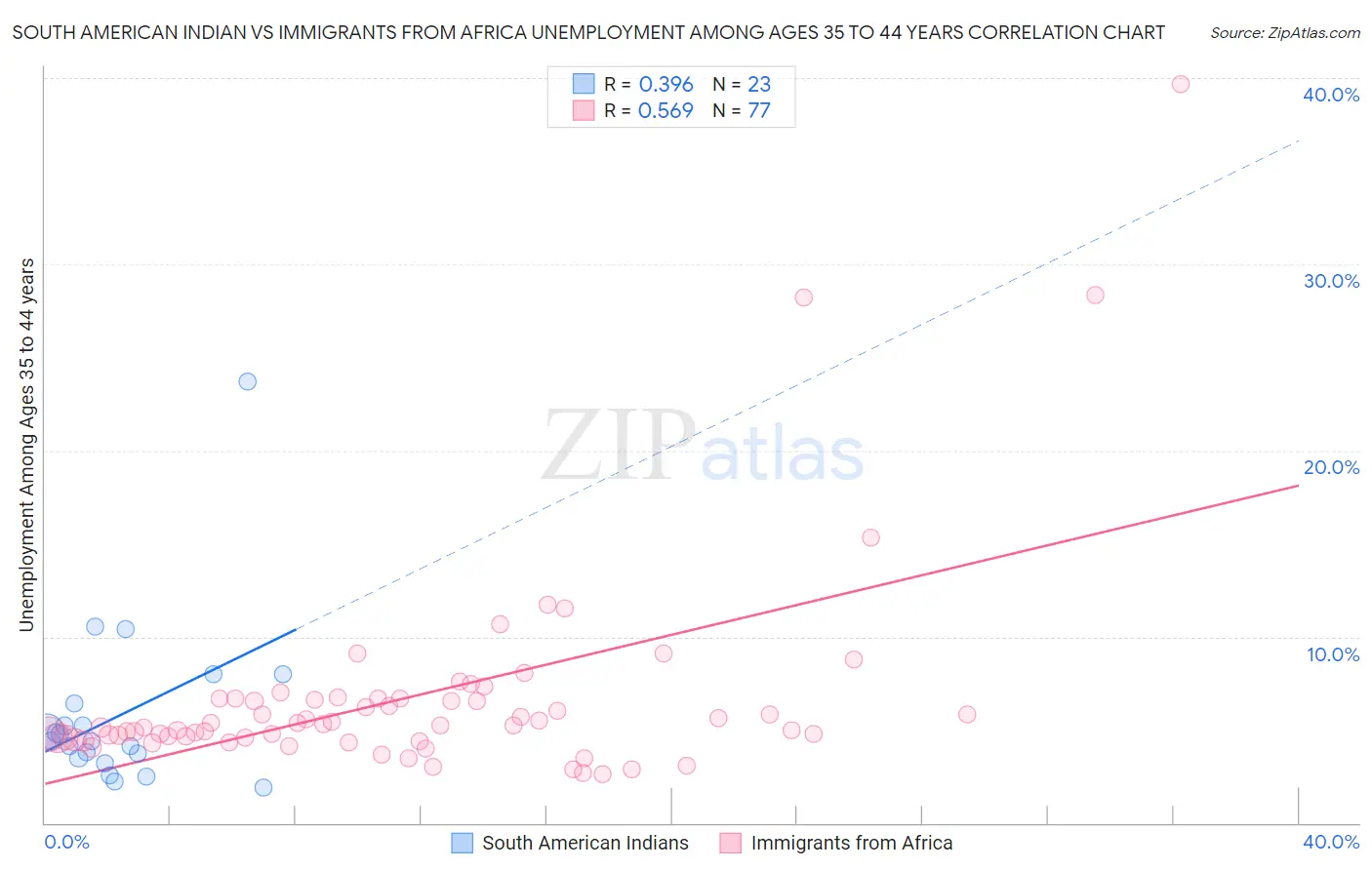 South American Indian vs Immigrants from Africa Unemployment Among Ages 35 to 44 years