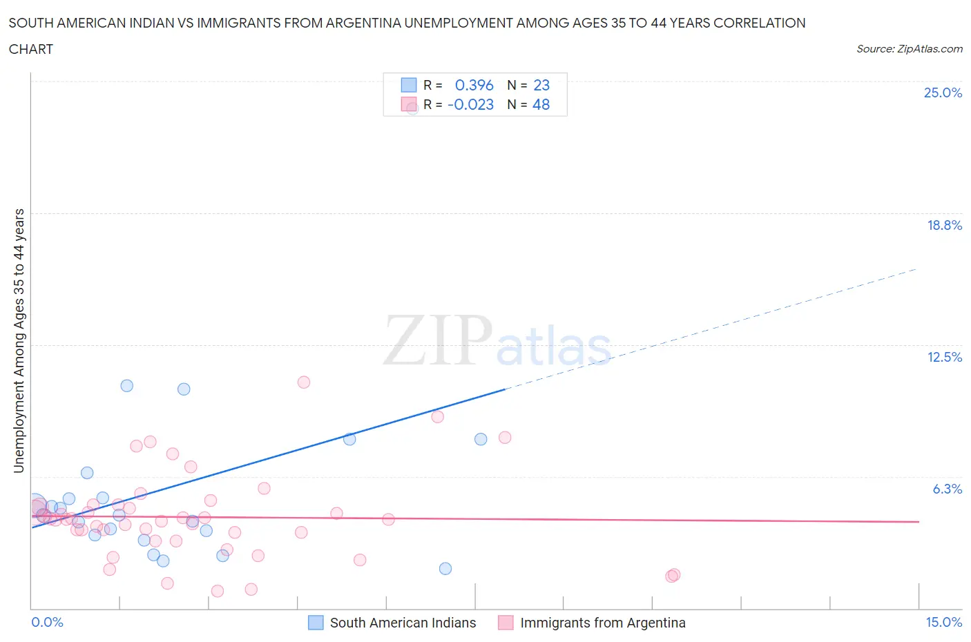 South American Indian vs Immigrants from Argentina Unemployment Among Ages 35 to 44 years