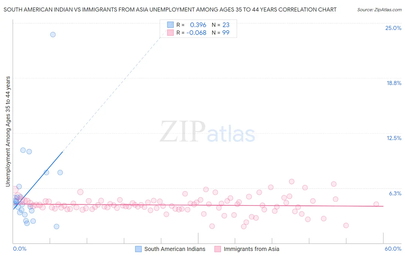 South American Indian vs Immigrants from Asia Unemployment Among Ages 35 to 44 years