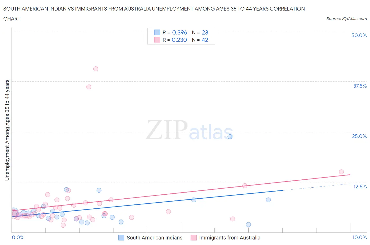 South American Indian vs Immigrants from Australia Unemployment Among Ages 35 to 44 years