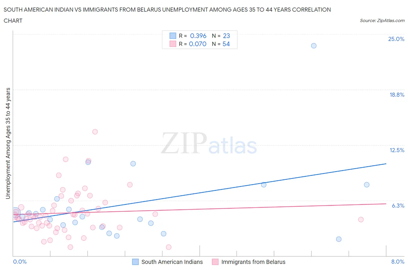 South American Indian vs Immigrants from Belarus Unemployment Among Ages 35 to 44 years