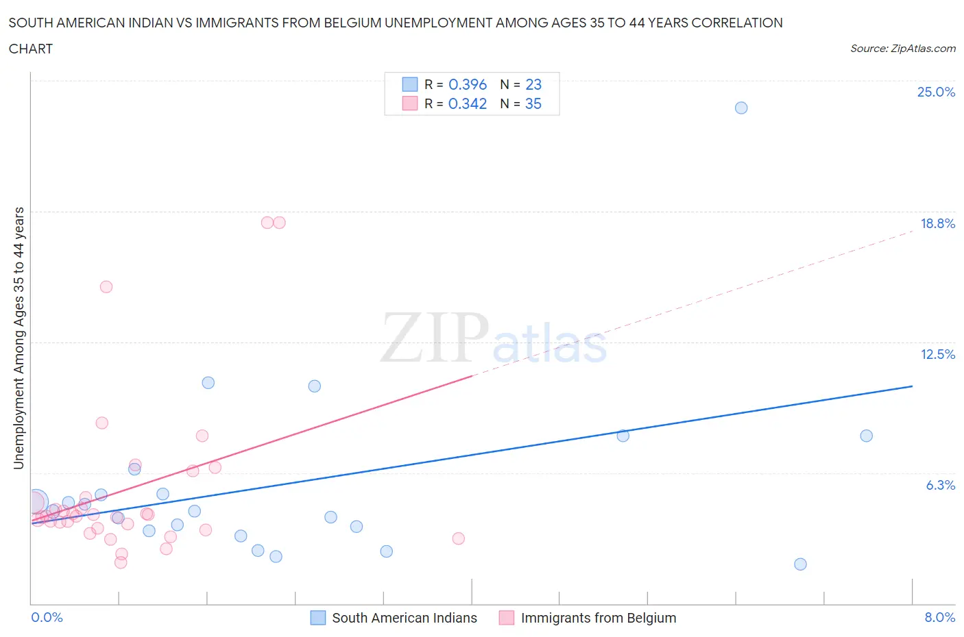 South American Indian vs Immigrants from Belgium Unemployment Among Ages 35 to 44 years