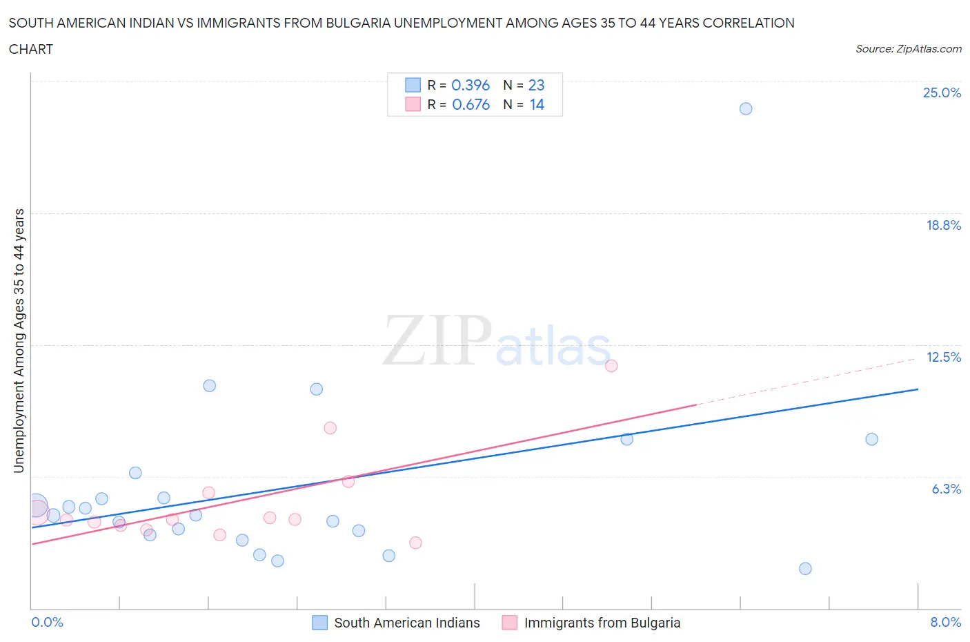 South American Indian vs Immigrants from Bulgaria Unemployment Among Ages 35 to 44 years