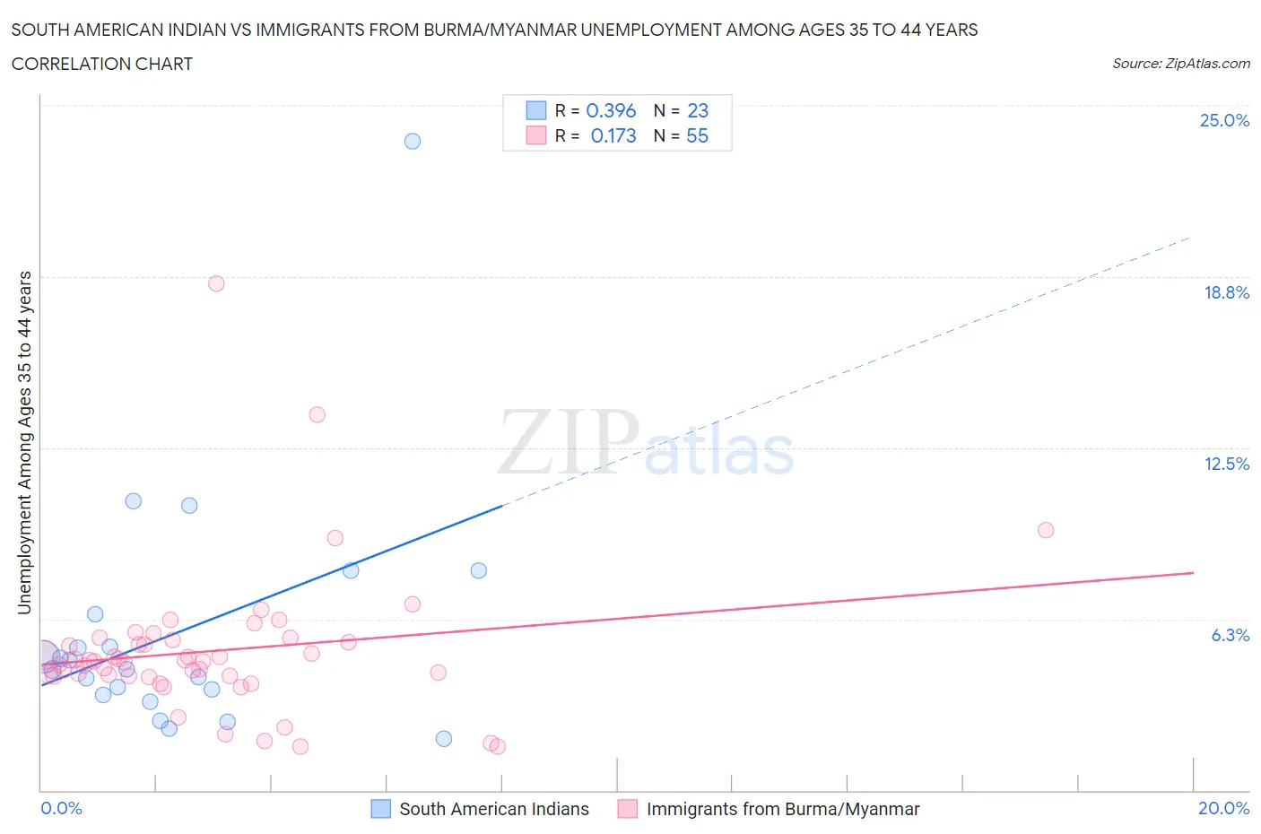 South American Indian vs Immigrants from Burma/Myanmar Unemployment Among Ages 35 to 44 years