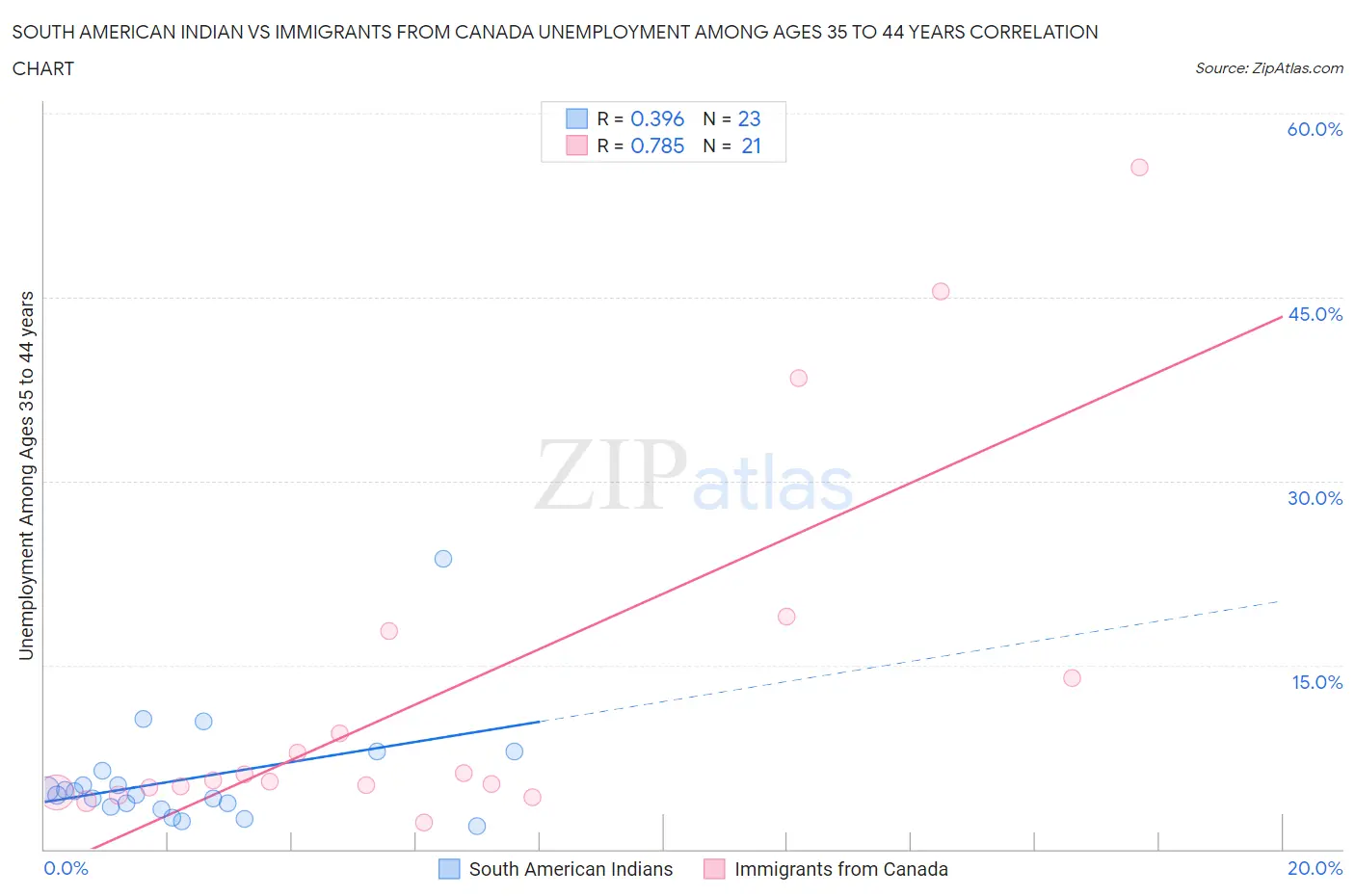 South American Indian vs Immigrants from Canada Unemployment Among Ages 35 to 44 years