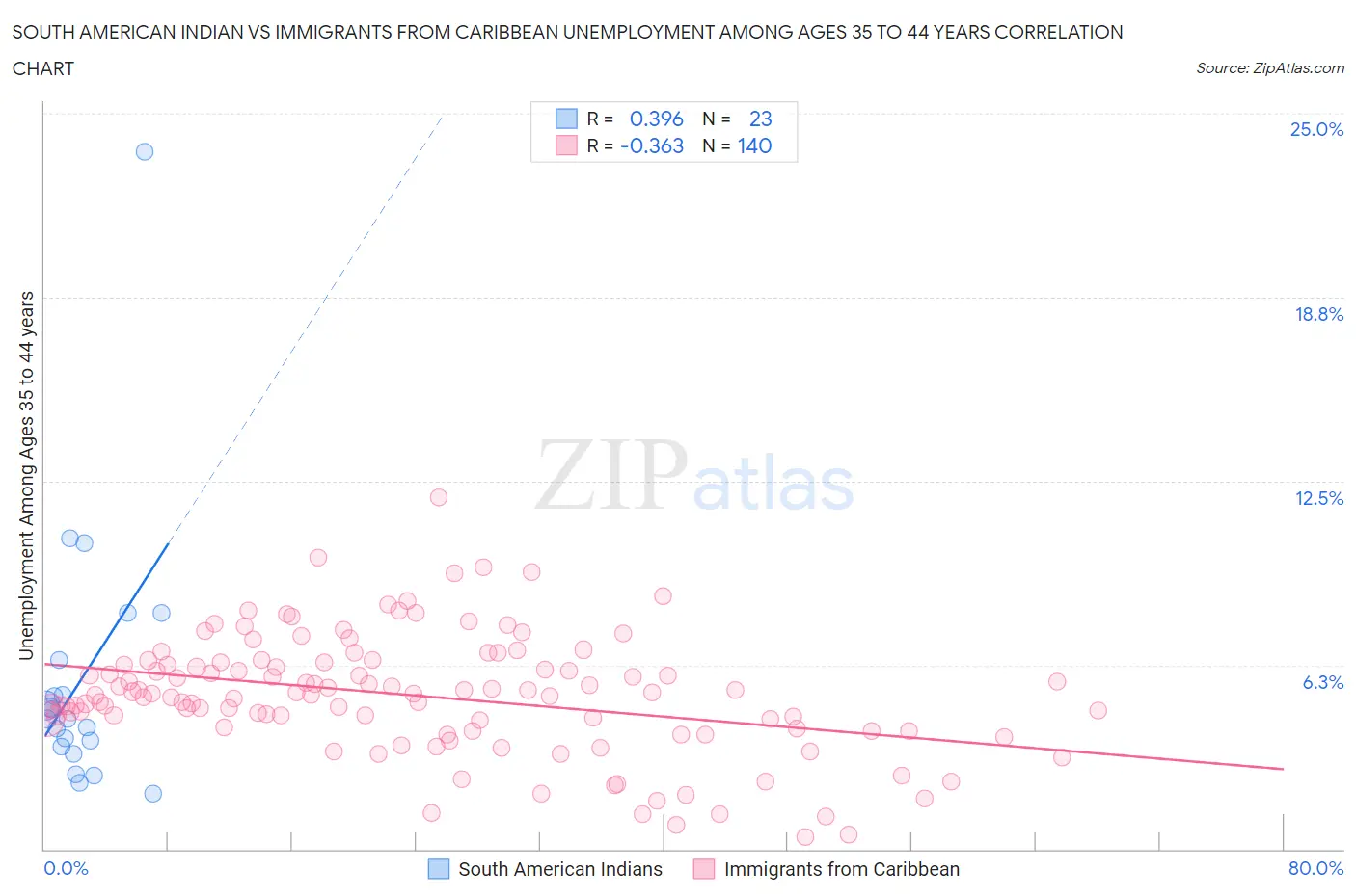 South American Indian vs Immigrants from Caribbean Unemployment Among Ages 35 to 44 years