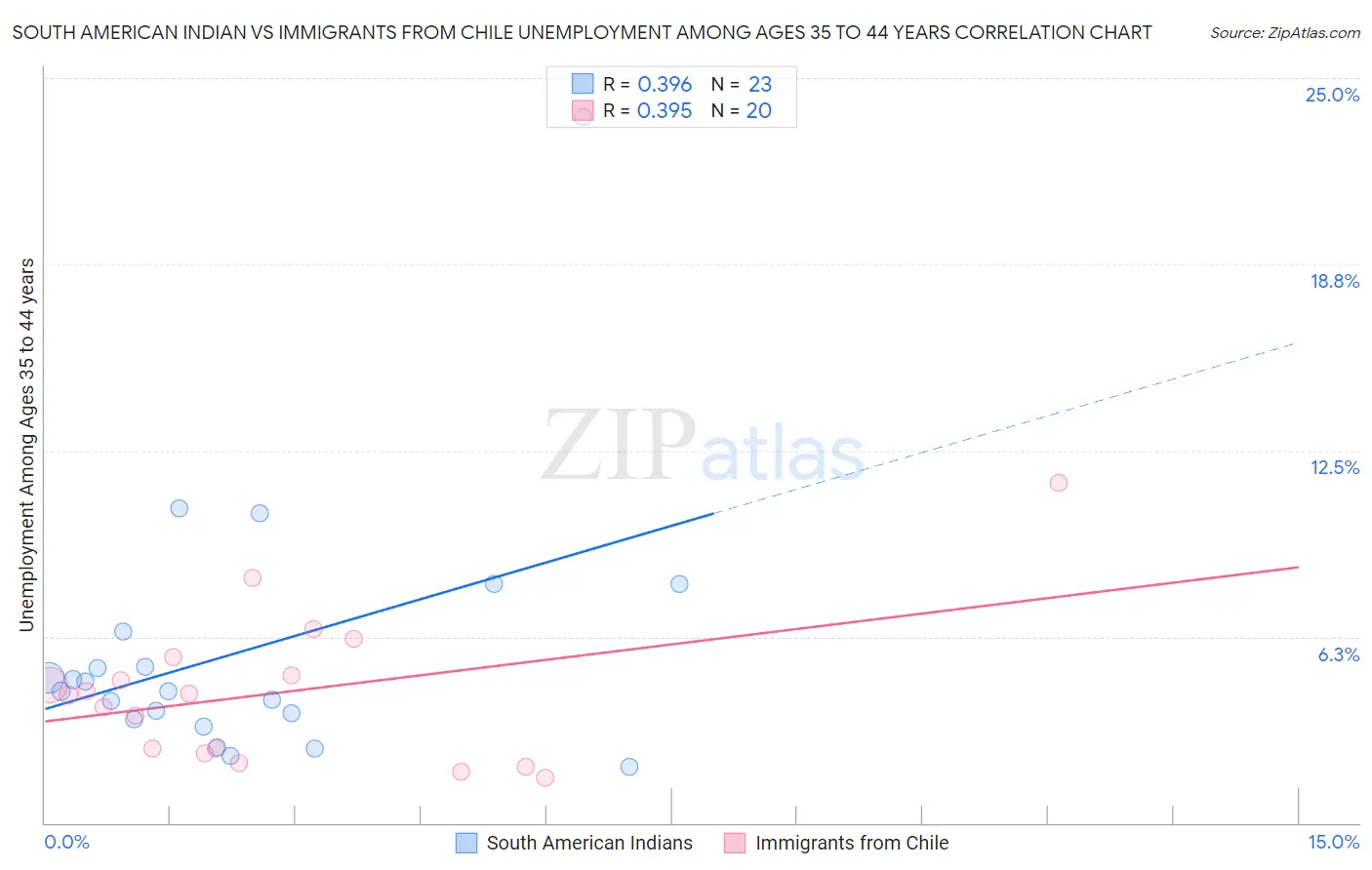 South American Indian vs Immigrants from Chile Unemployment Among Ages 35 to 44 years