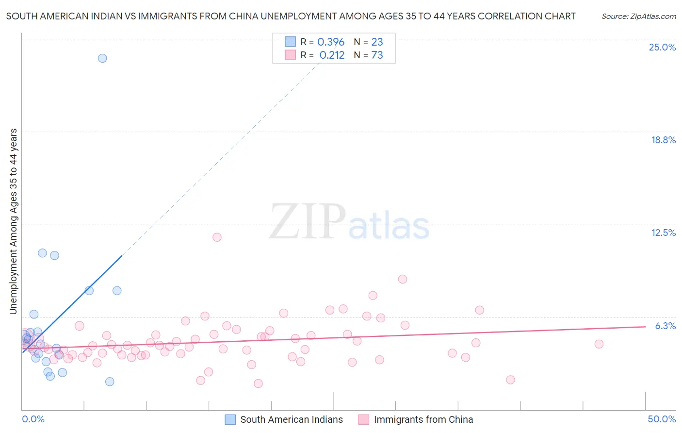 South American Indian vs Immigrants from China Unemployment Among Ages 35 to 44 years