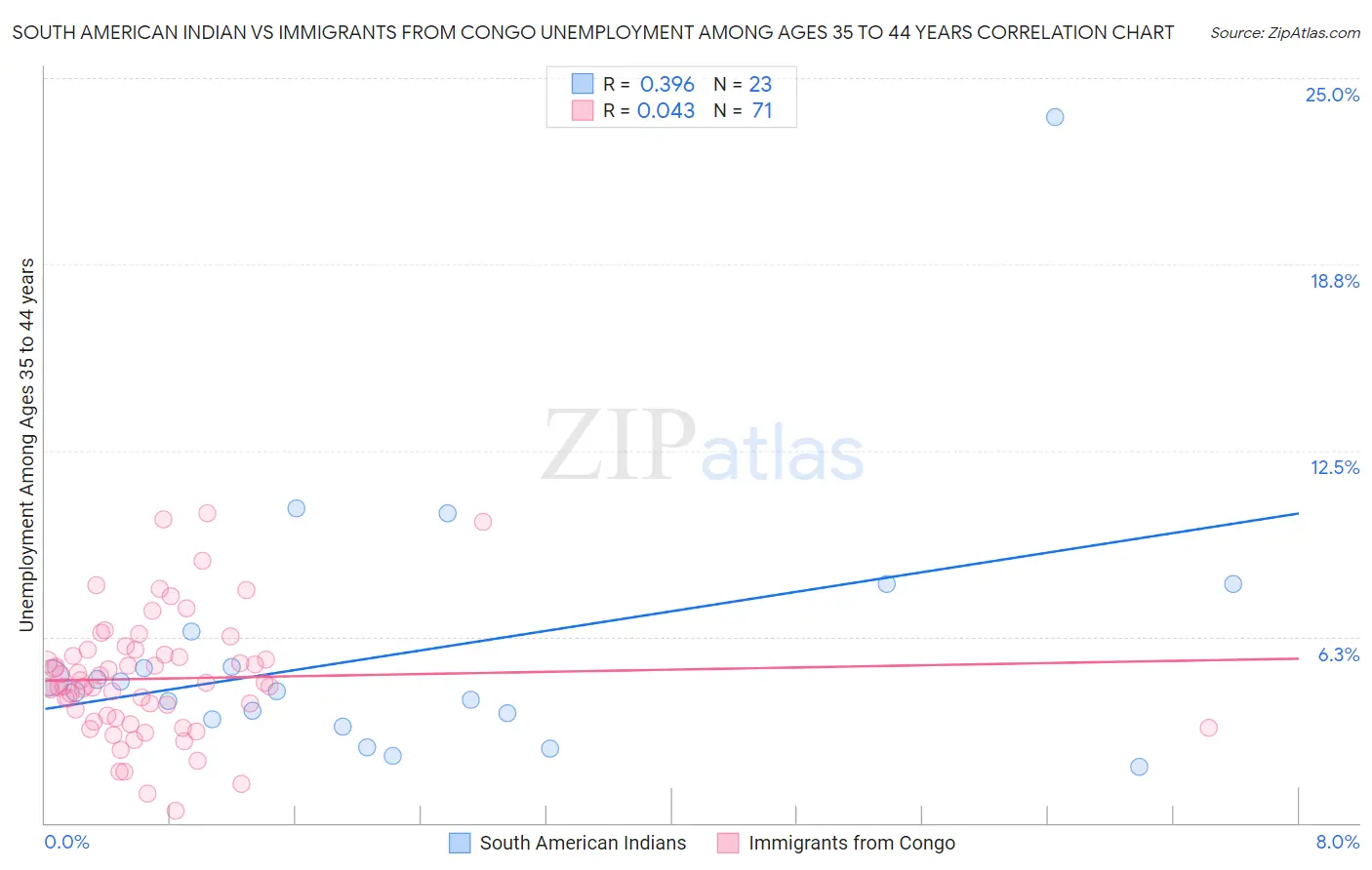 South American Indian vs Immigrants from Congo Unemployment Among Ages 35 to 44 years