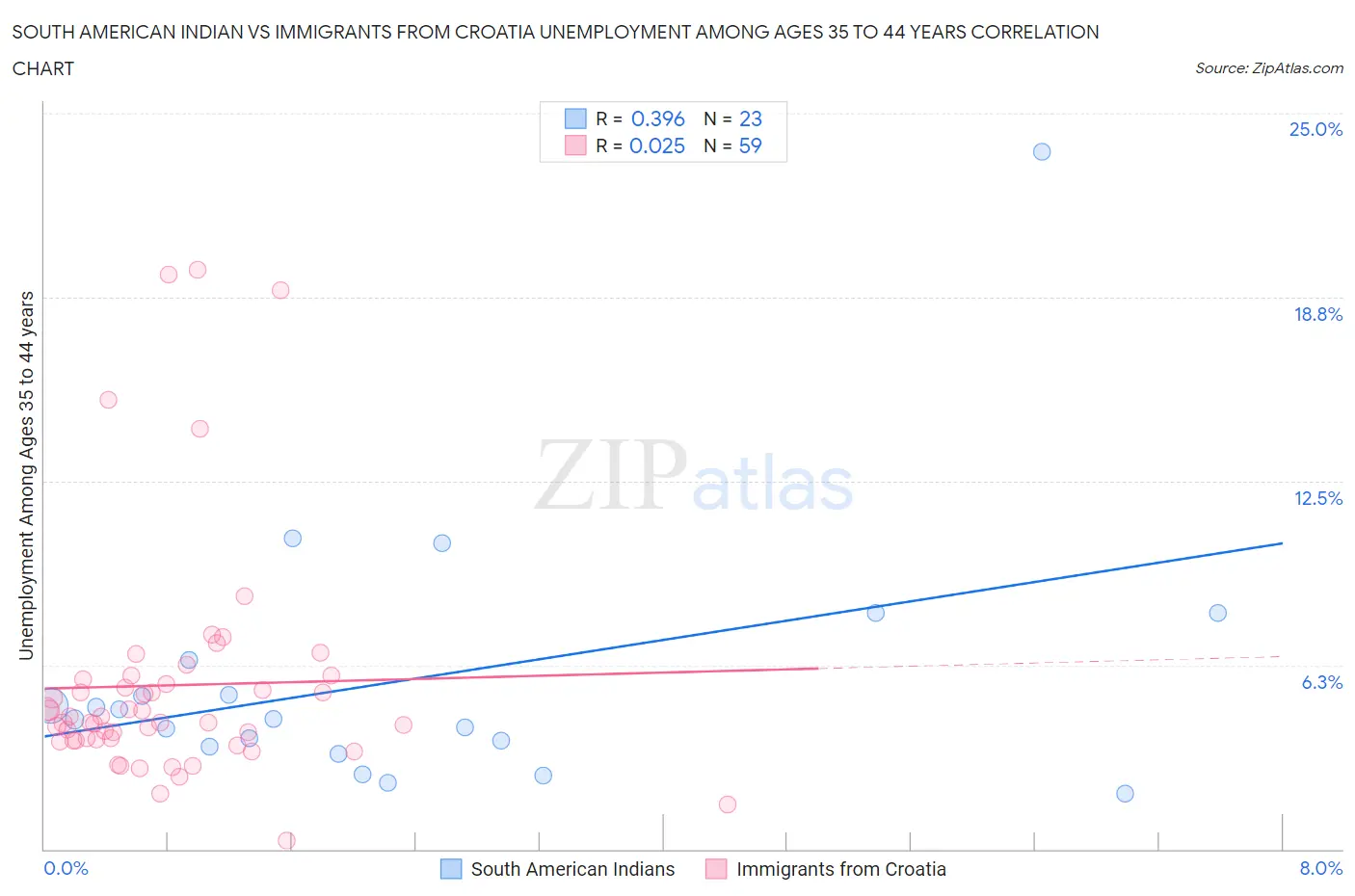 South American Indian vs Immigrants from Croatia Unemployment Among Ages 35 to 44 years