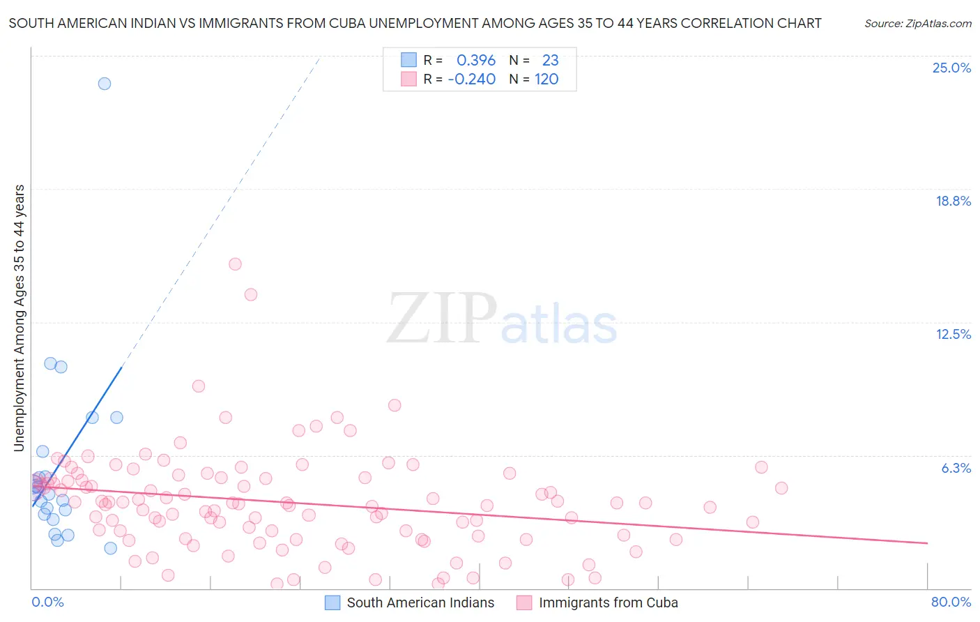 South American Indian vs Immigrants from Cuba Unemployment Among Ages 35 to 44 years