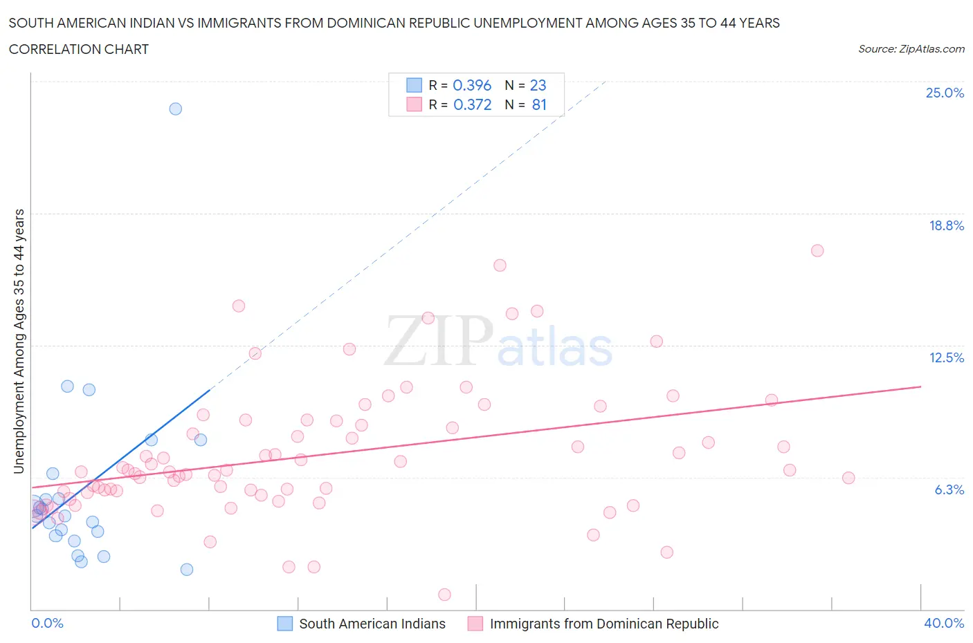 South American Indian vs Immigrants from Dominican Republic Unemployment Among Ages 35 to 44 years
