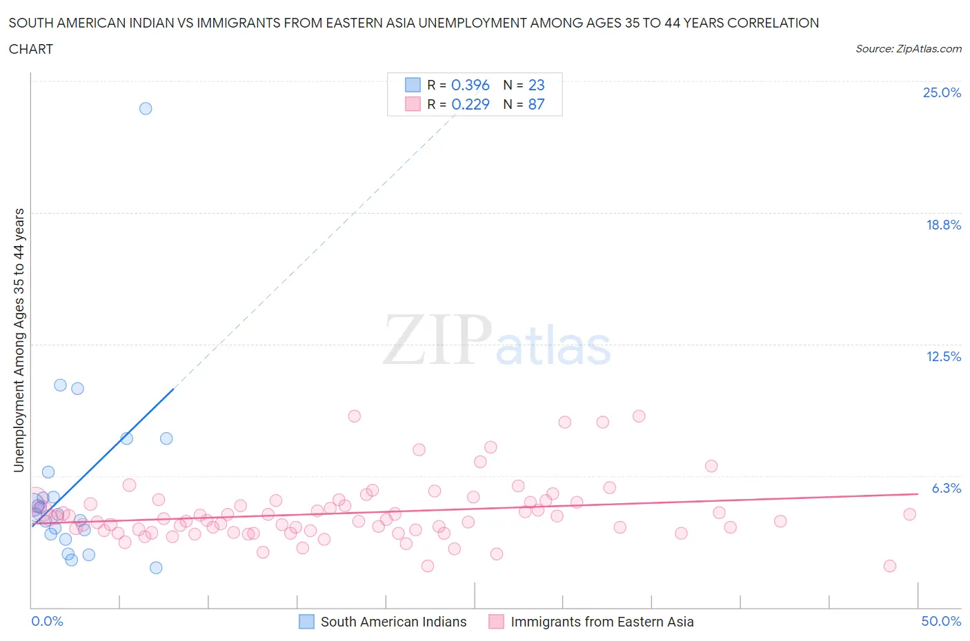 South American Indian vs Immigrants from Eastern Asia Unemployment Among Ages 35 to 44 years