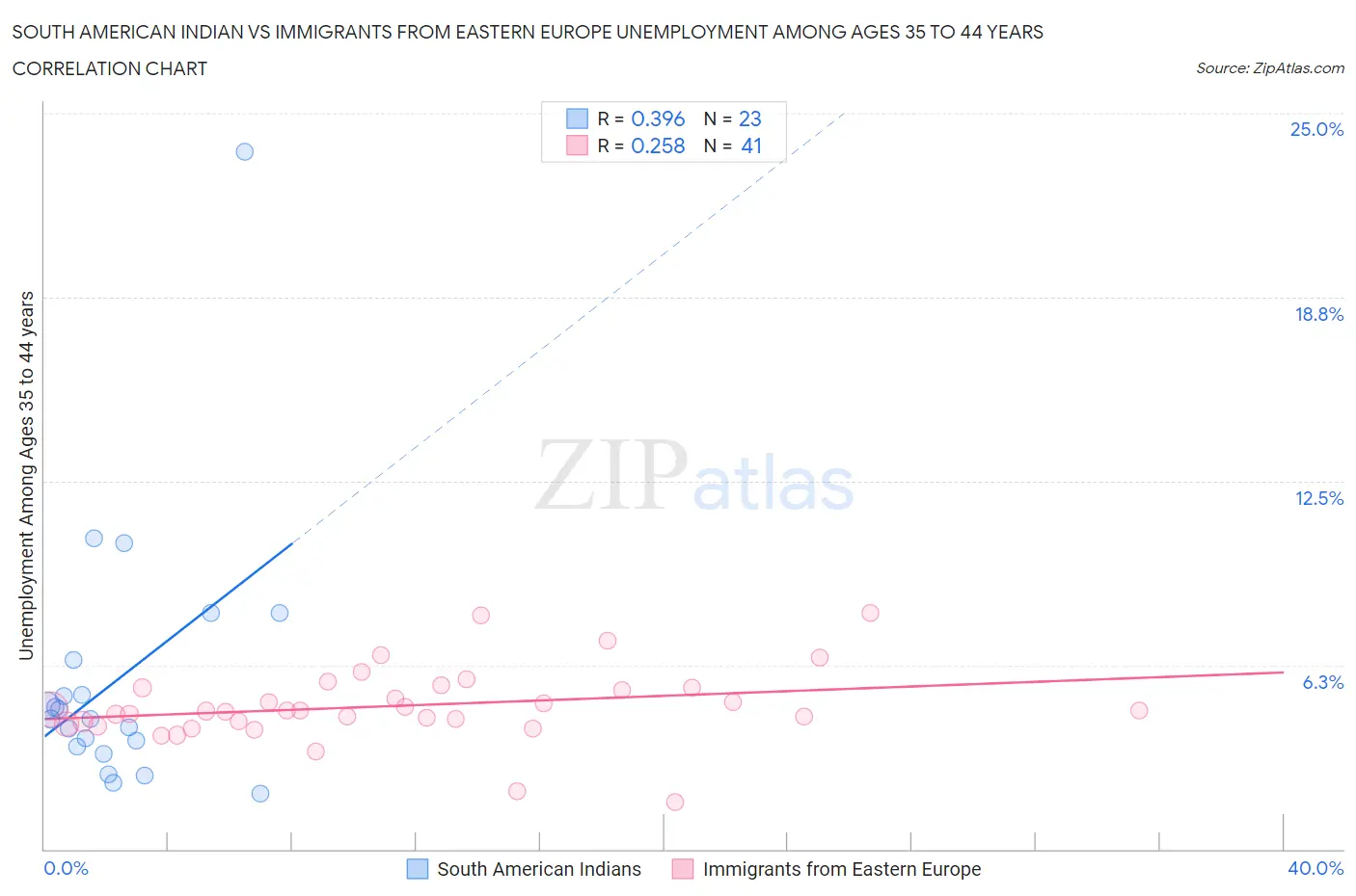 South American Indian vs Immigrants from Eastern Europe Unemployment Among Ages 35 to 44 years