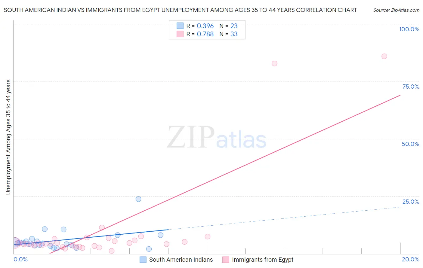 South American Indian vs Immigrants from Egypt Unemployment Among Ages 35 to 44 years