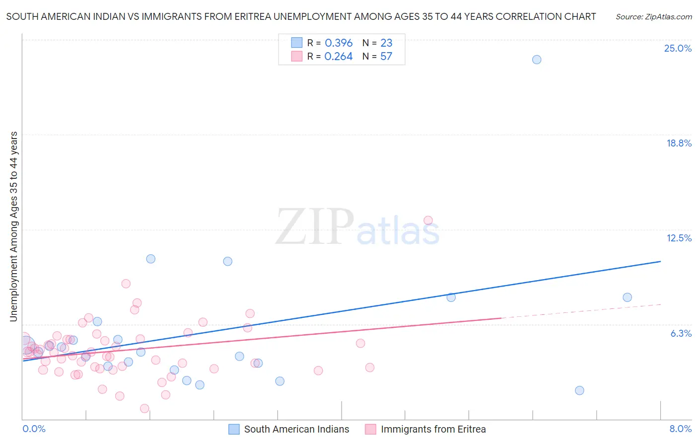 South American Indian vs Immigrants from Eritrea Unemployment Among Ages 35 to 44 years