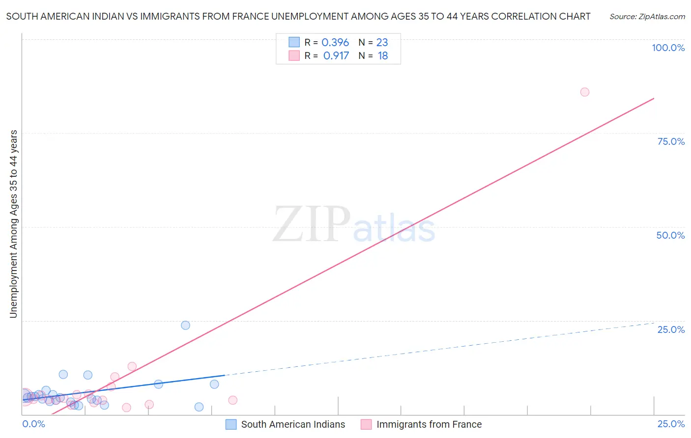 South American Indian vs Immigrants from France Unemployment Among Ages 35 to 44 years