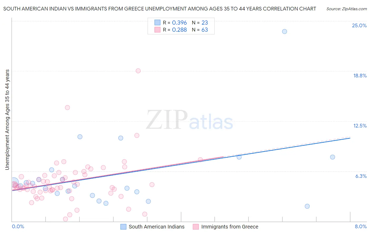 South American Indian vs Immigrants from Greece Unemployment Among Ages 35 to 44 years