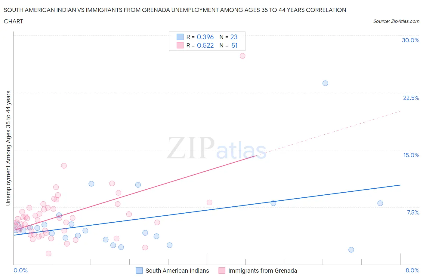 South American Indian vs Immigrants from Grenada Unemployment Among Ages 35 to 44 years