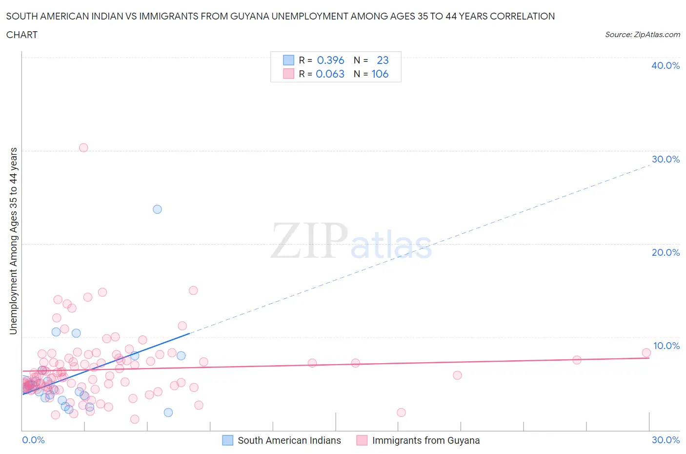 South American Indian vs Immigrants from Guyana Unemployment Among Ages 35 to 44 years