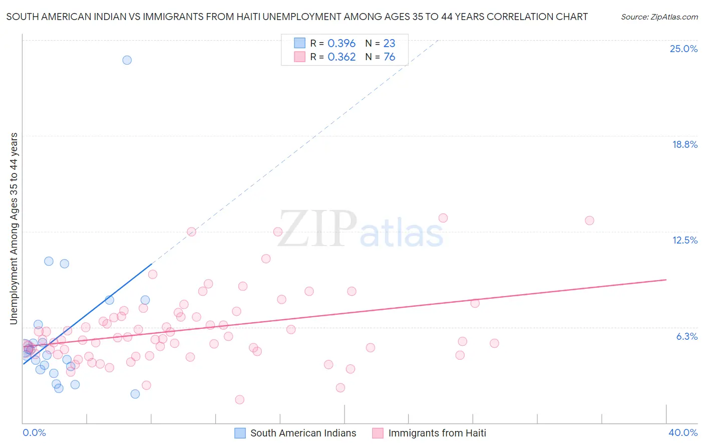 South American Indian vs Immigrants from Haiti Unemployment Among Ages 35 to 44 years