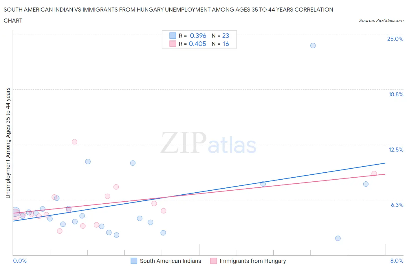 South American Indian vs Immigrants from Hungary Unemployment Among Ages 35 to 44 years